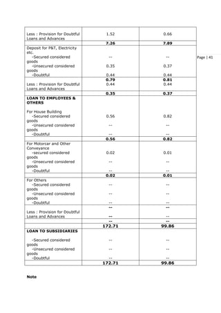 Page | 41
Less : Provision for Doubtful
Loans and Advances
1.52 0.66
7.26 7.89
Deposit for P&T, Electricity
etc.
-Secured considered
goods
-Unsecured considered
goods
-Doubtful
--
0.35
0.44
--
0.37
0.44
Less : Provision for Doubtful
Loans and Advances
0.79
0.44
0.81
0.44
0.35 0.37
LOAN TO EMPLOYEES &
OTHERS
For House Building
-Secured considered
goods
-Unsecured considered
goods
-Doubtful
0.56
--
--
0.82
--
--
0.56 0.82
For Motorcar and Other
Conveyance
-secured considered
goods
-Unsecured considered
goods
-Doubtful
0.02
--
--
0.01
--
--
0.02 0.01
For Others
-Secured considered
goods
-Unsecured considered
goods
-Doubtful
--
--
--
--
--
--
Less : Provision for Doubtful
Loans and Advances
--
--
--
--
-- --
172.71 99.86
LOAN TO SUBSIDIARIES
-Secured considered
goods
-Unsecured considered
goods
-Doubtful
--
--
--
--
--
--
172.71 99.86
Note
 