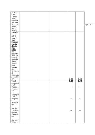 Page | 44
mutual
fund )
7.55%
Non
Converti
ble IRFC
Tax Free
Bonds
2021
Series
TRADE
8.5%
Tax
Free
Special
Bonds
(Fully
Paid
up) :
(on
securitis
ation of
Sundry
Debtors)
Major
State-
wise
Break-
up
(2 Bonds
of `
1,65,000
/- each)
UP 0.03 0.03
Total 0.03 0.03
Aggregat
e of
Quoted
Investm
ent
Aggregat
e of
Unquote
d
Investm
ent
Market
Value of
Quoted
Investm
ent
Market
Value of
--
--
--
--
--
--
 