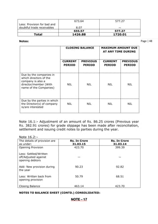 Page | 48
Less: Provision for bad and
doubtful trade receivables
673.64
8.07
577.27
--
655.57 577.27
Total 1426.88 1720.01
Notes:
CLOSING BALANCE MAXIMUM AMOUNT DUE
AT ANY TIME DURING
CURRENT
PERIOD
PREVIOUS
PERIOD
CURRENT
PERIOD
PREVIOUS
PERIOD
Due by the companies in
which directors of the
company is also a
director/member (With
name of the Companies)
NIL NIL NIL NIL
Due by the parties in which
the Director(s) of company
is/are interested
NIL NIL NIL NIL
Note 16.1:- Adjustment of an amount of Rs. 86.25 crores (Previous year
Rs. 382.91 crores) for grade slippage has been made after reconciliation,
settlement and issuing credit notes to parties during the year.
Note 16.2:-
The details of provision are
as under:
Rs. In Crore
31.03.15
Rs. In Crore
31.03.14
Opening Provision
Less: Settled/Written
off/Adjusted against
opening debtors
Add: New provision during
the year
Less: Written back from
opening provision
Closing Balance
423.70
--
90.23
50.79
463.14
399.39
--
92.82
68.51
423.70
NOTES TO BALANCE SHEET (CONTD.) CONSOLIDATED:
NOTE – 17
 