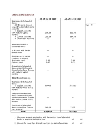 Page | 49
CASH & BANK BALANCE
AS AT 31-03-2015 AS AT 31-03-2014
Balances with Scheduled
Banks
-SBI Dividend Account
(unpaid/unclaimed dividend
account)
-In Deposit Accounts
with maturity upto 3
months
-In Current Accounts
-In Cash Credit Accounts
Balances with Non -
Scheduled Banks
In Account with Banks
outside India
Remittance - in transit
Cheques, Drafts and
Stamps on hand
Cash on hand
Deposit with Scheduled
Banks under Shifting and
Rehabilitation Fund Scheme
with maturity upto 3
months
Other Bank Balances
Balances with Scheduled
Banks
-In Deposit Accounts
with maturity more than 3
months
Deposit with Scheduled
Banks under Shifting and
Rehabilitation Fund Scheme
with maturity more than 3
months
Deposit with Scheduled
Banks under Mine Closure
Plan Scheme*
318.28
219.09
--
--
--
0.83
0.57
--
3877.05
--
148.06
529.32
584.43
--
--
--
0.08
0.72
--
2663.93
--
73.52
Total 4563.88 3852.00
1. Maximum amount outstanding with Banks other than Scheduled
Banks at any time during the year nil nil
2. Deposit for more than 1 (one) year from the date of purchase nil nil
 