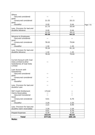 Page | 51
Others
-Secured considered
good
-Unsecured considered
good
-Doubtful
--
21.53
0.20
--
20.15
0.44
Less: Provision for bad and
doubtful Advance
21.73
0.20
20.59
0.44
21.53 20.15
49.56 44.23
Advance to Employees
-Secured considered
good
-Unsecured considered
good
-Doubtful
--
78.02
1.32
--
79.84
1.32
Less: Provision for bad and
doubtful Advance
79.34
1.32
81.16
1.32
Current Account with Coal
India Limited & other
Subsidiaries of Coal India
Limited
Loan Account with
Subsidiaries
-Secured considered
good
-Unsecured considered
good
-Doubtful
Less: Provision for bad and
doubtful Loan
MAT Credit Entitlement
Claims Receivables
-Secured Considered
Good
-Unsecured considered
good
-Doubtful
78.02
--
--
--
--
--
174.62
--
--
0.01
2.20
79.84
--
--
--
--
--
--
--
--
6.70
2.20
Less: Provision for bad and
doubtful claim receivables
2.21
2.20
8.90
2.20
0.01 6.70
Prepaid Expenses 0.39 0.39
253.04 86.93
Total 377.81 205.25
Note:
 