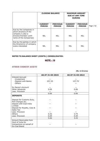 Page | 52
CLOSING BALANCE MAXIMUM AMOUNT
DUE AT ANY TIME
DURING
CURRENT
PERIOD
PREVIOUS
PERIOD
CURRENT
PERIOD
PREVIOUS
PERIOD
Due by the companies in
which directors of the
company is also a
director/member (with
name of the Companies)
NIL NIL NIL NIL
Due by the parties in which
the Director(s) of company
is/are interested NIL NIL NIL NIL
NOTES TO BALANCE SHEET (CONTD.) CONSOLIDATED:
NOTE – 19
OTHER CURRENT ASSETS
(Rs. In Crores)
AS AT 31-03-2015 AS AT 31-03-2014
Interest Accrued
-Investment
-Deposit with Banks
-Others
Ex Owner’s Account
Other Advances
Less: Provision
--
257.35
--
--
0.06
--
--
127.72
--
--
0.06
--
0.06 0.06
DEPOSITS
Deposit for Customs Duty,
Port Charges etc.
Deposit with Coal India
Limited
Deposit for Royalty, Cess &
Sales Tax
Less: Provision
Others
Less: Provision
--
--
--
--
5.55
0.49
--
--
--
--
3.74
0.49
5.06 3.25
Amount Receivable from
Govt of India for
transactions on behalf of
Ex-Coal Board
-- --
 