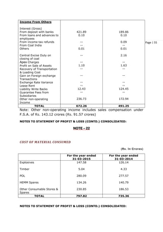 Page | 55
Income From Others
Interest (Gross)
From deposit with banks
From loans and advances to
employees
From income tax refunds
From Coal India
Others
Central Excise Duty on
closing of coal
Apex Charges
Profit on Sale of Assets
Recovery of Transportation
& Loading Cost
Gain on Foreign exchange
Transactions
Exchange Rate Variance
Lease Rent
Liability Write Backs
Guarantee Fees from
Subsidiaries
Other non-operating
Income
421.89
0.10
--
--
0.01
--
--
1.10
--
--
--
--
12.43
--
236.73
189.86
0.10
0.09
--
0.01
2.16
--
1.63
--
--
--
--
124.45
--
172.94
TOTAL 672.26 491.25
Note: Other non-operating income includes sales compensation under
F.S.A. of Rs. 143.12 crores (Rs. 91.57 crores)
NOTES TO STATEMENT OF PROFIT & LOSS (CONTD.) CONSOLIDATED:
NOTE – 22
COST OF MATERIAL CONSUMED
(Rs. In Crores)
For the year ended
31-03-2015
For the year ended
31-03-2014
Explosives
Timber
POL
HEMM Spares
Other Consumable Stores &
Spares
147.58
5.04
280.09
134.26
230.85
126.14
4.33
277.57
140.79
186.53
TOTAL 797.82 735.36
NOTES TO STATEMENT OF PROFIT & LOSS (CONTD.) CONSOLIDATED:
 
