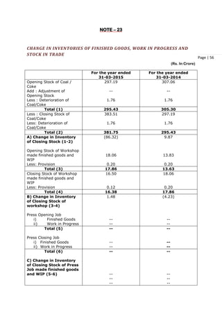 Page | 56
NOTE – 23
CHANGE IN INVENTORIES OF FINISHED GOODS, WORK IN PROGRESS AND
STOCK IN TRADE
(Rs. In Crore)
For the year ended
31-03-2015
For the year ended
31-03-2014
Opening Stock of Coal /
Coke
Add : Adjustment of
Opening Stock
Less : Deterioration of
Coal/Coke
297.19
--
1.76
307.06
--
1.76
Total (1) 295.43 305.30
Less : Closing Stock of
Coal/Coke
Less: Deterioration of
Coal/Coke
383.51
1.76
297.19
1.76
Total (2) 381.75 295.43
A) Change in Inventory
of Closing Stock (1-2)
Opening Stock of Workshop
made finished goods and
WIP
Less: Provision
(86.32)
18.06
0.20
9.87
13.83
0.20
Total (3) 17.86 13.63
Closing Stock of Workshop
made finished goods and
WIP
Less: Provision
16.50
0.12
18.06
0.20
Total (4) 16.38 17.86
B) Change in Inventory
of Closing Stock of
workshop (3-4)
Press Opening Job
i) Finished Goods
ii) Work in Progress
1.48
--
--
(4.23)
--
--
Total (5)
Press Closing Job
i) Finished Goods
ii) Work in Progress
--
--
--
--
--
--
Total (6)
C) Change in Inventory
of Closing Stock of Press
Job made finished goods
and WIP (5-6)
--
--
--
--
--
--
--
--
 