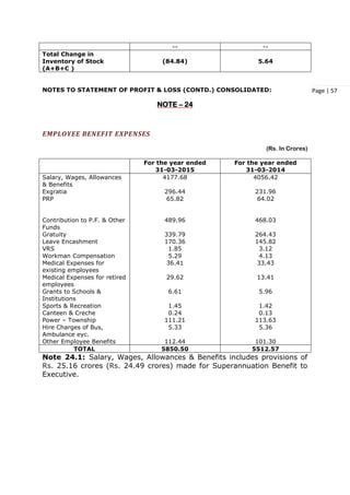 Page | 57
-- --
Total Change in
Inventory of Stock
(A+B+C )
(84.84) 5.64
NOTES TO STATEMENT OF PROFIT & LOSS (CONTD.) CONSOLIDATED:
NOTE – 24
EMPLOYEE BENEFIT EXPENSES
(Rs. In Crores)
For the year ended
31-03-2015
For the year ended
31-03-2014
Salary, Wages, Allowances
& Benefits
Exgratia
PRP
Contribution to P.F. & Other
Funds
Gratuity
Leave Encashment
VRS
Workman Compensation
Medical Expenses for
existing employees
Medical Expenses for retired
employees
Grants to Schools &
Institutions
Sports & Recreation
Canteen & Creche
Power – Township
Hire Charges of Bus,
Ambulance eyc.
Other Employee Benefits
4177.68
296.44
65.82
489.96
339.79
170.36
1.85
5.29
36.41
29.62
6.61
1.45
0.24
111.21
5.33
112.44
4056.42
231.96
64.02
468.03
264.43
145.82
3.12
4.13
33.43
13.41
5.96
1.42
0.13
113.63
5.36
101.30
TOTAL 5850.50 5512.57
Note 24.1: Salary, Wages, Allowances & Benefits includes provisions of
Rs. 25.16 crores (Rs. 24.49 crores) made for Superannuation Benefit to
Executive.
 