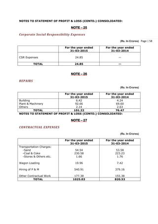 Page | 58
NOTES TO STATEMENT OF PROFIT & LOSS (CONTD.) CONSOLIDATED:
NOTE – 25
Corporate Social Responsibility Expenses
(Rs. In Crores)
For the year ended
31-03-2015
For the year ended
31-03-2014
CSR Expenses 24.85 --
TOTAL 24.85 --
NOTE – 26
REPAIRS
(Rs. In Crores)
For the year ended
31-03-2015
For the year ended
31-03-2014
Building
Plant & Machinery
Others
6.42
92.66
2.14
4.24
69.60
2.63
TOTAL 101.22 76.47
NOTES TO STATEMENT OF PROFIT & LOSS (CONTD.) CONSOLIDATED:
NOTE – 27
CONTRACTUAL EXPENSES
(Rs. In Crores)
For the year ended
31-03-2015
For the year ended
31-03-2014
Transportation Charges:
-Sand
-Coal & Coke
-Stores & Others etc.
Wagon Loading
Hiring of P & M
Other Contractual Work
54.54
230.58
1.66
19.96
540.91
177.38
53.58
223.23
1.76
7.42
379.16
155.38
TOTAL 1025.03 820.53
 