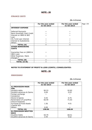 Page | 59
NOTE – 28
FINANCE COSTS
(Rs. In Crores)
For the year ended
31-03-2015
For the year ended
31-03-2014
INTEREST EXPENSE
Deferred Payments
Bank Overdraft/ Cash Credit
Interest on IBRD & JBIC
Loan
CIL Fund Loan Interest
Interest to Subsidiaries
Others
--
--
--
--
--
--
--
--
--
--
--
--
TOTAL (A) -- --
OTHER BORROWING
COSTS
Guarantee Fees on (IBRD &
JBIC) Loan
Other Expenses / Bank
Charges *
--
--
--
--
TOTAL (B) -- --
TOTAL (A+B) -- --
NOTES TO STATEMENT OF PROFIT & LOSS (CONTD.) CONSOLIDATED:
NOTE – 29
PROVISIONS
(Rs. In Crores)
For the year ended
31-03-2015
For the year ended
31-03-2014
A) PROVISION MADE
FOR
Doubtful debts
Doubtful advances & Claims
Foreign exchange
transaction
Stores & Spares
Reclamation of Land/Mine
Closure Expenses
Surveyed of Fixed Assets
/Capital WIP
Others
90.23
0.04
--
0.55
66.49
1.56
0.09
92.82
0.03
--
0.75
71.03
4.01
--
TOTAL (A) 158.96 168.64
B) PROVISION WRITTEN
BACK
Doubtful Debts
Doubtful advances & Claims
50.79
2.49
68.51
0.62
 