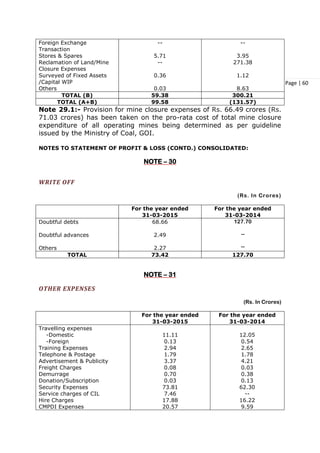 Page | 60
Foreign Exchange
Transaction
Stores & Spares
Reclamation of Land/Mine
Closure Expenses
Surveyed of Fixed Assets
/Capital WIP
Others
--
5.71
--
0.36
0.03
--
3.95
271.38
1.12
8.63
TOTAL (B) 59.38 300.21
TOTAL (A+B) 99.58 (131.57)
Note 29.1:- Provision for mine closure expenses of Rs. 66.49 crores (Rs.
71.03 crores) has been taken on the pro-rata cost of total mine closure
expenditure of all operating mines being determined as per guideline
issued by the Ministry of Coal, GOI.
NOTES TO STATEMENT OF PROFIT & LOSS (CONTD.) CONSOLIDATED:
NOTE – 30
WRITE OFF
(Rs. In Crores)
For the year ended
31-03-2015
For the year ended
31-03-2014
Doubtful debts
Doubtful advances
Others
68.66
2.49
2.27
127.70
--
--
TOTAL 73.42 127.70
NOTE – 31
OTHER EXPENSES
(Rs. In Crores)
For the year ended
31-03-2015
For the year ended
31-03-2014
Travelling expenses
-Domestic
-Foreign
Training Expenses
Telephone & Postage
Advertisement & Publicity
Freight Charges
Demurrage
Donation/Subscription
Security Expenses
Service charges of CIL
Hire Charges
CMPDI Expenses
11.11
0.13
2.94
1.79
3.37
0.08
0.70
0.03
73.81
7.46
17.88
20.57
12.05
0.54
2.65
1.78
4.21
0.03
0.38
0.13
62.30
--
16.22
9.59
 