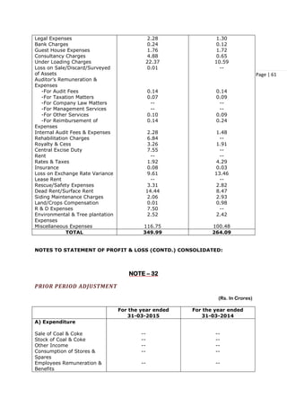 Page | 61
Legal Expenses
Bank Charges
Guest House Expenses
Consultancy Charges
Under Loading Charges
Loss on Sale/Discard/Surveyed
of Assets
Auditor’s Remuneration &
Expenses
-For Audit Fees
-For Taxation Matters
-For Company Law Matters
-For Management Services
-For Other Services
-For Reimbursement of
Expenses
Internal Audit Fees & Expenses
Rehabilitation Charges
Royalty & Cess
Central Excise Duty
Rent
Rates & Taxes
Insurance
Loss on Exchange Rate Variance
Lease Rent
Rescue/Safety Expenses
Dead Rent/Surface Rent
Siding Maintenance Charges
Land/Crops Compensation
R & D Expenses
Environmental & Tree plantation
Expenses
Miscellaneous Expenses
2.28
0.24
1.76
4.88
22.37
0.01
0.14
0.07
--
--
0.10
0.14
2.28
6.84
3.26
7.55
--
1.92
0.08
9.61
--
3.31
14.44
2.06
0.01
7.50
2.52
116.75
1.30
0.12
1.72
0.65
10.59
--
0.14
0.09
--
--
0.09
0.24
1.48
--
1.91
--
--
4.29
0.03
13.46
--
2.82
8.47
2.93
0.98
--
2.42
100.48
TOTAL 349.99 264.09
NOTES TO STATEMENT OF PROFIT & LOSS (CONTD.) CONSOLIDATED:
NOTE – 32
PRIOR PERIOD ADJUSTMENT
(Rs. In Crores)
For the year ended
31-03-2015
For the year ended
31-03-2014
A) Expenditure
Sale of Coal & Coke
Stock of Coal & Coke
Other Income
Consumption of Stores &
Spares
Employees Remuneration &
Benefits
--
--
--
--
--
--
--
--
--
--
 
