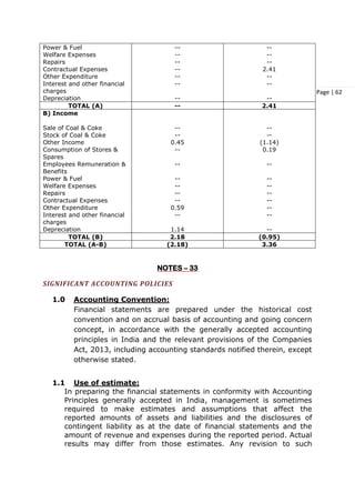 Page | 62
Power & Fuel
Welfare Expenses
Repairs
Contractual Expenses
Other Expenditure
Interest and other financial
charges
Depreciation
--
--
--
--
--
--
--
--
--
--
2.41
--
--
--
TOTAL (A) -- 2.41
B) Income
Sale of Coal & Coke
Stock of Coal & Coke
Other Income
Consumption of Stores &
Spares
Employees Remuneration &
Benefits
Power & Fuel
Welfare Expenses
Repairs
Contractual Expenses
Other Expenditure
Interest and other financial
charges
Depreciation
--
--
0.45
--
--
--
--
--
--
0.59
--
1.14
--
--
(1.14)
0.19
--
--
--
--
--
--
--
--
TOTAL (B) 2.18 (0.95)
TOTAL (A-B) (2.18) 3.36
NOTES – 33
SIGNIFICANT ACCOUNTING POLICIES
1.0 Accounting Convention:
Financial statements are prepared under the historical cost
convention and on accrual basis of accounting and going concern
concept, in accordance with the generally accepted accounting
principles in India and the relevant provisions of the Companies
Act, 2013, including accounting standards notified therein, except
otherwise stated.
1.1 Use of estimate:
In preparing the financial statements in conformity with Accounting
Principles generally accepted in India, management is sometimes
required to make estimates and assumptions that affect the
reported amounts of assets and liabilities and the disclosures of
contingent liability as at the date of financial statements and the
amount of revenue and expenses during the reported period. Actual
results may differ from those estimates. Any revision to such
 