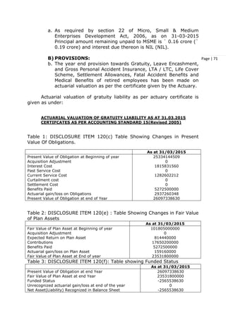 Page | 71
a. As required by section 22 of Micro, Small & Medium
Enterprises Development Act, 2006, as on 31-03-2015
Principal amount remaining unpaid to MSME is ` 0.16 crore (`
0.19 crore) and interest due thereon is NIL (NIL).
B) PROVISIONS:
b. The year end provision towards Gratuity, Leave Encashment,
and Gross Personal Accident Insurance, LTA / LTC, Life Cover
Scheme, Settlement Allowances, Fatal Accident Benefits and
Medical Benefits of retired employees has been made on
actuarial valuation as per the certificate given by the Actuary.
Actuarial valuation of gratuity liability as per actuary certificate is
given as under:
ACTUARIAL VALUATION OF GRATUITY LIABILITY AS AT 31.03.2015
CERTIFCATES AS PER ACCOUNTING STANDARD 15(Revised 2005)
Table 1: DISCLOSURE ITEM 120(c) Table Showing Changes in Present
Value Of Obligations.
As at 31/03/2015
Present Value of Obligation at Beginning of year
Acquisition Adjustment
Interest Cost
Past Service Cost
Current Service Cost
Curtailment cost
Settlement Cost
Benefits Paid
Actuarial gain/loss on Obligations
Present Value of Obligation at end of Year
25334144509
0
1815831560
0
1282602212
0
0
5272500000
2937260348
26097338630
Table 2: DISCLOSURE ITEM 120(e) : Table Showing Changes in Fair Value
of Plan Assets
As at 31/03/2015
Fair Value of Plan Asset at Beginning of year
Acquisition Adjustment
Expected Return on Plan Asset
Contributions
Benefits Paid
Actuarial gain/loss on Plan Asset
Fair Value of Plan Asset at End of year
101805000000
0
814440000
17650200000
5272500000
159160000
23531800000
Table 3: DISCLOSURE ITEM 120(f): Table showing Funded Status
As at 31/03/2015
Present Value of Obligation at end Year
Fair Value of Plan Asset at end Year
Funded Status
Unrecognized actuarial gain/loss at end of the year
Net Asset(Liability) Recognized in Balance Sheet
26097338630
23531800000
-2565538630
0
-2565538630
 
