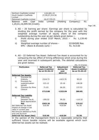Page | 80
Northern Coalfields Limited
South Eastern Coalfields
Limited
Mahanadi Coalfields Limited
4,62,681.10
27,99,07,314.56
18,47,729.25
--
--
--
Balance with Coal India Limited (Holding Company): Rs.
1,29,01,16,099.58 (Credit).
3. AS – 20 Earning per share: Earnings per share is calculated by
dividing the profit earned by the company for the year with the
weighted average number of equity share of the company
outstanding during the year as per details given below :-
i) Profit during year ended 31ST March, 2015 – Rs. 1,139.40
Crore
ii) Weighted average number of shares - 22184500 Nos.
EPS - (Basic & diluted) (a/b) – Rs. 513.60
4. AS - 22 Deferred Tax Asset: Deferred Tax Asset is accounted for by
computing the tax effect of timing differences which arise during the
year and reversed in subsequent periods. The detailed calculations
are given below:
(Rs. In Crores)
Particulars Deferred Tax
Asset/(Liability)
As on 01.04.14
Adjustment
during the
year
2014-15
Deferred Tax
Asset/(Liability)
As on 31.03.15
Deferred Tax Assets:
i) Provision for
Gratuity
ii) Provision for
superannuation
benefit
iii) Provision for Mine
Closure
Deferred Tax Liability
i) Difference
between Tax &
Book depreciation
Net
Net Deferred Tax Asset
Impact of change in tax
rates in current year
Net Amount debited to Profit
and Loss Account
Deferred Tax Asset (Net)
1518.73
123.12
71.03
1712.88
-209.52
1503.36
510.99
510.99
-1423.70
25.16
66.50
-1332.04
99.20
-1232.84
-419.04
-419.04
95.03
148.28
137.53
380.85
-110.32
270.52
91.95
91.95
In the opinion of the management there is a reasonable certainty that
sufficient future taxable income will be available against which such
deferred tax assets can be realised.
 