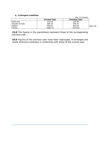 Page | 82
b. Contingent Liabilities:
(Rs. In Crores)
Current Year Previous Year
Sales tax
Royalty & Cess
Others
TOTAL
219.16
589.70
999.87
1808.73
154.80
596.42
565.20
1316.42
15.0 The figures in the parenthesis represent those of the corresponding
previous year.
16.0 Figures of the previous year have been regrouped, re-arranged and
recast wherever necessary in conformity with those of the current year.
 