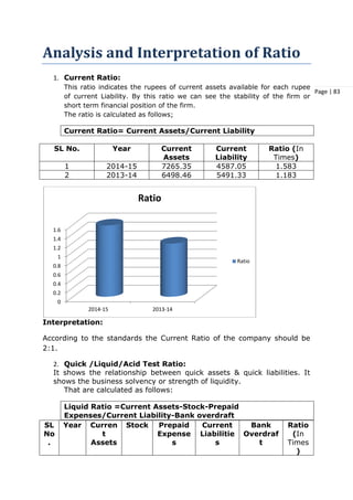 Page | 83
Analysis and Interpretation of Ratio
1. Current Ratio:
This ratio indicates the rupees of current assets available for each rupee
of current Liability. By this ratio we can see the stability of the firm or
short term financial position of the firm.
The ratio is calculated as follows;
Current Ratio= Current Assets/Current Liability
SL No. Year Current
Assets
Current
Liability
Ratio (In
Times)
1 2014-15 7265.35 4587.05 1.583
2 2013-14 6498.46 5491.33 1.183
Interpretation:
According to the standards the Current Ratio of the company should be
2:1.
2. Quick /Liquid/Acid Test Ratio:
It shows the relationship between quick assets & quick liabilities. It
shows the business solvency or strength of liquidity.
That are calculated as follows:
Liquid Ratio =Current Assets-Stock-Prepaid
Expenses/Current Liability-Bank overdraft
SL
No
.
Year Curren
t
Assets
Stock Prepaid
Expense
s
Current
Liabilitie
s
Bank
Overdraf
t
Ratio
(In
Times
)
0
0.2
0.4
0.6
0.8
1
1.2
1.4
1.6
2014-15 2013-14
Ratio
Ratio
 