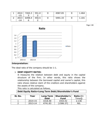 Page | 84
1 2014
-15
7265.3
5
551.0
2
0 4587.05 0 1.464
2 2013
-14
6498.4
6
450.5
2
0 5491.33 0 1.101
Interpretation:
The ideal ratio of the company should be 1:1.
3. DEBT-EQUITY RATIO:
It measures the relation between debt and equity in the capital
structure of the firm. In other words, this ratio shows the
relationship between the borrowed capital and owner’s capital, this
ratio shows relative claim of the creditors and shareholders against
the assets of the company.
This ratio is calculated as follows,
Debt Equity Ratio=Long Term Debt/Shareholder’s Fund
SL No. Year Long Term
Debt
Shareholder’s
Fund
Ratio (In
Times)
1 2014-15 3318.48 1553.42 2.136
2 2013-14 4741.83 (1586.37) NIL
0
0.2
0.4
0.6
0.8
1
1.2
1.4
1.6
2014-15 2013-14
Ratio
Ratio
 