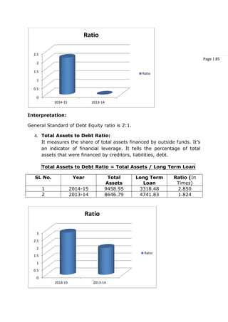 Page | 85
Interpretation:
General Standard of Debt Equity ratio is 2:1.
4. Total Assets to Debt Ratio:
It measures the share of total assets financed by outside funds. It’s
an indicator of financial leverage. It tells the percentage of total
assets that were financed by creditors, liabilities, debt.
Total Assets to Debt Ratio = Total Assets / Long Term Loan
SL No. Year Total
Assets
Long Term
Loan
Ratio (In
Times)
1 2014-15 9458.95 3318.48 2.850
2 2013-14 8646.79 4741.83 1.824
0
0.5
1
1.5
2
2.5
2014-15 2013-14
Ratio
Ratio
0
0.5
1
1.5
2
2.5
3
2014-15 2013-14
Ratio
Ratio
 