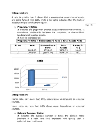 Page | 86
Interpretation:
A ratio is greater than 1 shows that a considerable proportion of assets
are being funded with debt, while a low ratio indicates that the bulk of
asset funding is coming from equity.
5. Proprietary Ratio:
It indicates the proportion of total assets financed by the owners. It
establishes relationship between the proprietor or shareholder’s
funds & total tangible assets.
It may be expressed as:
Proprietary Ratio = Shareholder’s Fund / Total Assets *100
SL No. Year Shareholder’s
Fund
Total
Assets
Ratio ( In
% )
1 2014-15 1553.42 9458.95 16.42
2 2013-14 (1586.37) 8646.79 NIL
Interpretation:
Higher ratio, say more than 75% shows lesser dependence on external
sources.
Lower ratio, say less than 60% shows more dependence on external
sources.
6. Debtors Turnover Ratio:
It indicates the average number of times the debtors make
payment in a year. This ratio expresses how quickly cash is
collected from customers.
0.00%
5.00%
10.00%
15.00%
20.00%
2014-15 2013-14
Ratio
Ratio
 