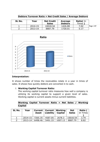 Page | 87
Debtors Turnover Ratio = Net Credit Sales / Average Debtors
SL No. Year Net Credit
Sales
Average
Debtors
Ratio( In
Times )
1 2014-15 10018.54 1426.88 7.02
2 2013-14 8887.79 1720.01 5.17
Interpretation:
It shows number of times the receivables rotate in a year in times of
sales. It shows how quickly debtors are converted in to cash.
7. Working Capital Turnover Ratio:
The working capital turnover ratio measures how well a company is
utilizing its working capital to support a given level of sales.
Working capital is current assets minus current liabilities.
Working Capital Turnover Ratio = Net Sales / Working
Capital
SL No. Year Current
Asset
Current
Liability
Working
Capital
Net
Sales
Ratio (
In Times
)
1 2014-15 7265.35 4587.05 2678.3 10018.54 3.74
2 2013-14 6498.46 5491.33 1007.13 8887.79 8.82
0
1
2
3
4
5
6
7
8
2014-15 2013-14
Ratio
Ratio
 