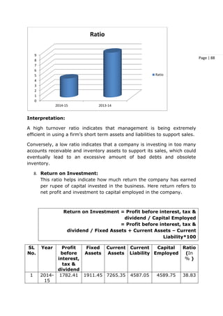 Page | 88
Interpretation:
A high turnover ratio indicates that management is being extremely
efficient in using a firm’s short term assets and liabilities to support sales.
Conversely, a low ratio indicates that a company is investing in too many
accounts receivable and inventory assets to support its sales, which could
eventually lead to an excessive amount of bad debts and obsolete
inventory.
8. Return on Investment:
This ratio helps indicate how much return the company has earned
per rupee of capital invested in the business. Here return refers to
net profit and investment to capital employed in the company.
Return on Investment = Profit before interest, tax &
dividend / Capital Employed
= Profit before interest, tax &
dividend / Fixed Assets + Current Assets – Current
Liability*100
SL
No.
Year Profit
before
interest,
tax &
dividend
Fixed
Assets
Current
Assets
Current
Liability
Capital
Employed
Ratio
(In
% )
1 2014-
15
1782.41 1911.45 7265.35 4587.05 4589.75 38.83
0
1
2
3
4
5
6
7
8
9
2014-15 2013-14
Ratio
Ratio
 