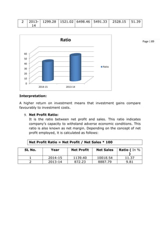 Page | 89
2 2013-
14
1299.28 1521.02 6498.46 5491.33 2528.15 51.39
Interpretation:
A higher return on investment means that investment gains compare
favourably to investment costs.
9. Net Profit Ratio:
It is the ratio between net profit and sales. This ratio indicates
company’s capacity to withstand adverse economic conditions. This
ratio is also known as net margin. Depending on the concept of net
profit employed, it is calculated as follows:
Net Profit Ratio = Net Profit / Net Sales * 100
SL No. Year Net Profit Net Sales Ratio ( In %
)
1 2014-15 1139.40 10018.54 11.37
2 2013-14 872.23 8887.79 9.81
0
10
20
30
40
50
60
2014-15 2013-14
Ratio
Ratio
 