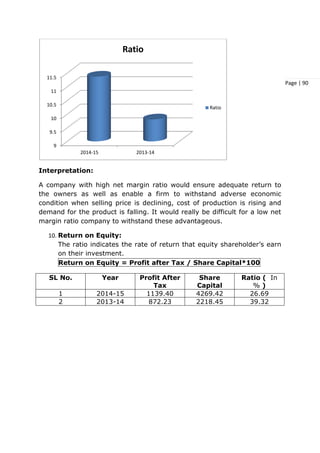 Page | 90
Interpretation:
A company with high net margin ratio would ensure adequate return to
the owners as well as enable a firm to withstand adverse economic
condition when selling price is declining, cost of production is rising and
demand for the product is falling. It would really be difficult for a low net
margin ratio company to withstand these advantageous.
10. Return on Equity:
The ratio indicates the rate of return that equity shareholder’s earn
on their investment.
Return on Equity = Profit after Tax / Share Capital*100
SL No. Year Profit After
Tax
Share
Capital
Ratio ( In
% )
1 2014-15 1139.40 4269.42 26.69
2 2013-14 872.23 2218.45 39.32
9
9.5
10
10.5
11
11.5
2014-15 2013-14
Ratio
Ratio
 