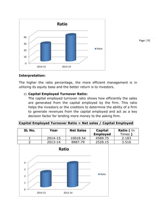 Page | 91
Interpretation:
The higher the ratio percentage, the more efficient management is in
utilizing its equity base and the better return is to investors.
11. Capital Employed Turnover Ratio:
The capital employed turnover ratio shows how efficiently the sales
are generated from the capital employed by the firm. This ratio
helps the investors or the creditors to determine the ability of a firm
to generate revenues from the capital employed and act as a key
decision factor for lending more money to the asking firm.
Capital Employed Turnover Ratio = Net sales / Capital Employed
SL No. Year Net Sales Capital
Employed
Ratio ( In
Times )
1 2014-15 10018.54 4589.75 2.183
2 2013-14 8887.79 2528.15 3.516
0
10
20
30
40
2014-15 2013-14
Ratio
Ratio
0
1
2
3
4
2014-15 2013-14
Ratio
Ratio
 