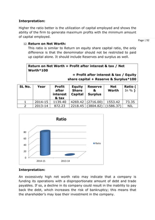 Page | 92
Interpretation:
Higher the ratio better is the utilization of capital employed and shows the
ability of the firm to generate maximum profits with the minimum amount
of capital employed.
12. Return on Net Worth:
This ratio is similar to Return on equity share capital ratio, the only
difference is that the denominator should not be restricted to paid
up capital alone. It should include Reserves and surplus as well.
Return on Net Worth = Profit after interest & tax / Net
Worth*100
= Profit after interest & tax / Equity
share capital + Reserve & Surplus*100
SL No. Year Profit
after
interest
& tax
Equity
Share
Capital
Reserve
&
Surplus
Net
Worth
Ratio (
In % )
1 2014-15 1139.40 4269.42 (2716.00) 1553.42 73.35
2 2013-14 872.23 2218.45 (3804.82) (1586.37) NIL
Interpretation:
An excessively high net worth ratio may indicate that a company is
funding its operations with a disproportionate amount of debt and trade
payables. If so, a decline in its company could result in the inability to pay
back the debt, which increases the risk of bankruptcy; this means that
the shareholder’s may lose their investment in the company.
0
20
40
60
80
2014-15 2013-14
Ratio
Ratio
 