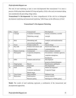 Projectsformba.blogspot.com

The role of rural marketing as such is more developmental than transactional. It is more a
process of delivering better standard of living and quality of life to the rural environment taking
into consideration the prevailing village milieu.
Transactional Vs Developmental: For better comprehension of this role let us distinguish
development marketing and transactional marketing. Table brings out the differences in brief.


                          Transactional Vs Development Marketing




S.No.   Aspect                  Transactional                 Development
1.      Concept                 Consumer orientation,         Society orientation, societal
                                Marketing concept             concept

2.      Role                    Stimulating and               Catalytic and transformation
                                conversional marketing        agent
3.      Focus                   Product-market fit            Social change
4.      Key task                Product innovations and       Social innovations and
                                communications                communications
5.      Nature of activity      Commercial                    Socio-cultural, economic
6.      Participants            Corporate enterprises,        Government, voluntary agencies,
                                Sellers                       corporate enterprises,
                                                              benefactors
7.      Offer                   Products and services         Development
                                                              projects/schemes/programs
8.      Target group            Buyers                        Beneficiaries and buyers
9.      Communication           Functional                    Developmental
10.     Goal                    Profits                       Market development
                                Customer satisfaction         Corporate Image
                                Brand image
11.     Time-Frame              Short-medium                  Medium-Long
12.     Motivation              Profit-motive                 Service-motive
                                Business policy               Ideological or Public policy

Model: The model of rural marketing represents a combination of the transactional and
developmental approaches.



Projectsformba.blogspot.com                                                                     10
 