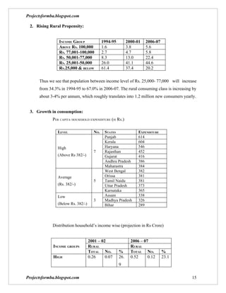 Projectsformba.blogspot.com

 2. Rising Rural Propensity:


                INCOME GROUP                 1994-95         2000-01   2006-07
                ABOVE RS. 100,000            1.6             3.8       5.6
                RS. 77,001-100,000           2.7             4.7       5.8
                RS. 50,001-77,000            8.3             13.0      22.4
                RS. 25,001-50,000            26.0            41.1      44.6
                RS.25,000 & BELOW            61.4            37.4      20.2

      Thus we see that population between income level of Rs. 25,000- 77,000 will increase
      from 34.3% in 1994-95 to 67.0% in 2006-07. The rural consuming class is increasing by
      about 3-4% per annum, which roughly translates into 1.2 million new consumers yearly.


 3. Growth in consumption:
             PER CAPITA HOUSEHOLD EXPENDITURE (IS RS.)

                LEVEL                  NO.    STATES               EXPENDITURE
                                              Punjab               614
                                              Kerala               604
                High                          Haryana              546
                                       7      Rajasthan            452
                (Above Rs 382/-)              Gujarat              416
                                              Andhra Pradesh       386
                                              Maharastra           384
                                              West Bengal          382
                Average                       Orissa               381
                                       5      Tamil Naidu          381
                (Rs. 382/-)                   Uttar Pradesh        373
                                              Karnataka            365
                Low                           Assam                338
                                       3      Madhya Pradesh       326
                (Below Rs. 382/-)             Bihar                289




             Distribution household’s income wise (projection in Rs Crore)


                                    2001 – 02                  2006 – 07
             INCOME GROUPS          RURAL                      RURAL
                                    TOTAL NO.          %       TOTAL NO.         %
             HIGH                   0.26     0.07      26.     0.52     0.12     23.1
                                                       9

Projectsformba.blogspot.com                                                             15
 