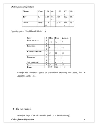 Projectsformba.blogspot.com

              MIDDLE               12.04   7.73   64.    16.72        10.3   61.8
                                                  2                   2
              LOW                  5.7     5.09   88.    3.68         3.52   95.7
                                                  7
              TOTAL                18.04   12.8   71.    20.90        13.9   66.7
                                           9      4                   6

Spending pattern (Rural Household’s in Rs.)


                    ITEM                      % RICH    POOR     AVERAGE
                    FOOD ARTICLES             4
                                                147     73       95
                                              4
                    TOILETRIES                2
                                                67      33       43
                                              0
                    WASHING MATERIAL          1
                                                43      22       28
                                              3
                    COSMETICS                 1
                                                33      17       21
                                              0
                    OTC PRODUCTS              4 13      6        9
                    OTHERS                    9 30      15       19
                    TOTAL                       333     166      215

       Average rural household spends on consumables excluding food grains, milk &
       vegetables are Rs. 215/-.




  4. Life style changes:


       Income vs. usage of packed consumer goods (% of household using)

Projectsformba.blogspot.com                                                         16
 