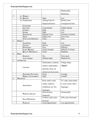 Projectsformba.blogspot.com

                                                                 Relationship
                                                                 Marketing
  2        A) MARKET
           B) DEMAND                   High                      Low
           C) COMPETITION              Among Units In            Mostly From
                                       Organized Sector          Unorganized Units
                CONSUMERS
                LOCATION               Concentrated              Widely Spread
                LITERACY               High                      Low
                INCOME                 High                      Low
                EXPENDITURE            Planned, Even             Seasonal, Variation
                NEEDS                  High Level                Low Level
                INNOVATION/ADOPTION    Faster                    Slow
  3     PRODUCT
              AWARENESS                High                      Low
              CONCEPT                  Known                     Less Known
              POSITIONING              Easy                      Difficult
              USAGE METHOD             Easily Grasped            Difficult To Grasp
              QUALITY PREFERENCE       Good                      Moderate
  4     PRICE
              SENSITIVE                Yes                       Very much
                LEVEL DESIRED          Medium-high               Medium-low
  5     DISTRIBUTION
                                       Wholesalers, stockists,   Village shops,
                                       retailer, supermarket,    “Haats”
                CHANNELS
                                       specialty stores, &
                                       authorised showrooms
                TRANSPORT FACILITIES   Good                      Average
                PRODUCT AVAILABILITY   High                      Limited
  6     PROMOTION
                                       Print, audio visual       TV, radio, print media
                                       media, outdoors,          to some extent. More
                ADVERTISING
                                       exhibitions etc. few      languages
                                       languages
                                       Door-to-door,             Occasionally
                PERSONAL SELLING
                                       frequently
                                       Contests, gifts, price    Gifts, price discounts
                SALES PROMOTION
                                       discount
                PUBLICITY              Good opportunities        Less opportunities




Projectsformba.blogspot.com                                                               19
 