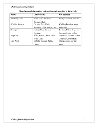 Projectsformba.blogspot.com

             Need-Product Relationships and the changes happening in Rural India
Needs                        Old Products                    New Products

Brushing Teeth               Neem sticks, Charcoal,          Toothpaste, tooth powder
                             Rocksalt, Husk
Washing Vessels              Coconut fiber, Earthy           Washing Powders, soaps
                             materials, Brick Powder, Ash    and liquids
Transport                    Bullock Cart, Horses,           Tractors, LCVs, Mopeds,
                             Donkeys                         Scooters, Motor cycles
Irrigation                   Wells, Canals, Water lifters,   Bore-wells, Motors, Power
                             Wind Mills                      Generators, Pump Sets
Hair Wash                    Shikakai powder, Retha,         Shampoos and hair care
                             Besan                           soaps




Projectsformba.blogspot.com                                                              21
 