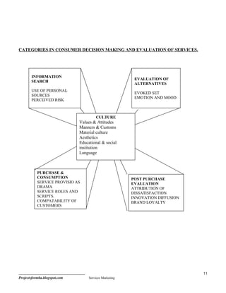 CATEGORIES IN CONSUMER DECISION MAKING AND EVALUATION OF SERVICES.




       INFORMATION
                                                         EVALUATION OF
       SEARCH
                                                         ALTERNATIVES
       USE OF PERSONAL
                                                         EVOKED SET
       SOURCES
                                                         EMOTION AND MOOD
       PERCEIVED RISK



                                       CULTURE
                              Values & Attitudes
                              Manners & Customs
                              Material culture
                              Aesthetics
                              Educational & social
                              institution
                              Language



           PURCHASE &
           CONSUMPTION                                  POST PURCHASE
           SERVICE PROVISIO AS                          EVALUATION
           DRAMA                                        ATTRIBUTION OF
           SERVICE ROLES AND                            DISSATISFACTION
           SCRIPTS.                                     INNOVATION DIFFUSION
           COMPATABILITY OF                             BRAND LOYALTY
           CUSTOMERS




                                                                               11
Projectsformba.blogspot.com        Services Marketing
 
