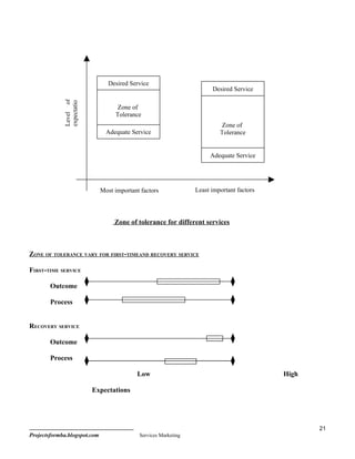 Desired Service
                                                                       Desired Service
             Level of
             expectatio




                                    Zone of
                                   Tolerance
                                                                           Zone of
                                Adequate Service                          Tolerance


                                                                      Adequate Service




                              Most important factors             Least important factors




                                   Zone of tolerance for different services



ZONE OF TOLERANCE VARY FOR FIRST-TIMEAND RECOVERY SERVICE

FIRST-TIME SERVICE

        Outcome

        Process


RECOVERY SERVICE

        Outcome

        Process

                                           Low                                             High

                          Expectations




                                                                                                  21
Projectsformba.blogspot.com                 Services Marketing
 