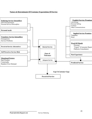 Nature & Determinants Of Customer Expectations Of Service



           sensitivity to service.
Enduring Service Intensifiers                                                                     Explicit Service Promises
Derived Expectations                                                                            Advertising
Personal Service Philosophies                                                                   Personal Selling
                                                                                                Contacts
                                                                                                Other Communications

Personal needs
                                                                                                   Implicit Service Promises
                                                                                                Tangibles
Transitory Service Intensifiers                                                                 Price
Emergencies
Service Problems
                                                                                                Word Of Mouth
                                                                                                  Personal
Perceived Service Alternatives                        Desired Service                             “Expert” (Consumer Report
                                                                                                  Publicity Consultants)
Self Perceives Service Role                         Expected Service
                                                        Zone of
                                                       Tolerance                                Past Experience

Situational Factors
Bad Weather                                           Adequate Service
Catastrophe                                                                                     Predicted Service
Random Over Demand



                                                                         Gap 5 (Customer Gap)

                                                    Perceived Service




                                                                                                             23
             Projectsformba.blogspot.com       Services Marketing
 