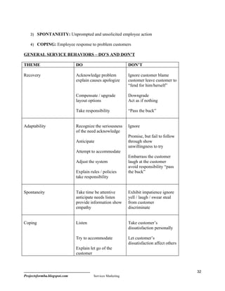 3) SPONTANEITY: Unprompted and unsolicited employee action

    4) COPING: Employee response to problem customers

GENERAL SERVICE BEHAVIORS – DO’S AND DON’T

THEME                         DO                             DON’T

Recovery                      Acknowledge problem            Ignore customer blame
                              explain causes apologize       customer leave customer to
                                                             “fend for him/herself”

                              Compensate / upgrade           Downgrade
                              layout options                 Act as if nothing

                              Take responsibility            “Pass the buck”


Adaptability                  Recognize the seriousness      Ignore
                              of the need acknowledge
                                                             Promise, but fail to follow
                              Anticipate                     through show
                                                             unwillingness to try
                              Attempt to accommodate
                                                             Embarrass the customer
                              Adjust the system              laugh at the customer
                                                             avoid responsibility “pass
                              Explain rules / policies       the buck”
                              take responsibility


Spontaneity                   Take time be attentive         Exhibit impatience ignore
                              anticipate needs listen        yell / laugh / swear steal
                              provide information show       from customer
                              empathy                        discriminate


Coping                        Listen                         Take customer’s
                                                             dissatisfaction personally

                              Try to accommodate             Let customer’s
                                                             dissatisfaction affect others
                              Explain let go of the
                              customer



                                                                                             32
Projectsformba.blogspot.com             Services Marketing
 