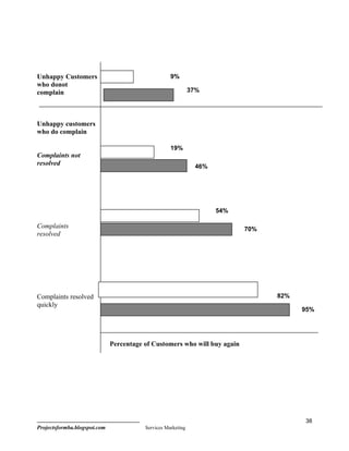 Unhappy Customers                                   9%
who donot
complain                                                      37%




Unhappy customers
who do complain

                                                    19%
Complaints not
resolved                                                       46%




                                                                     54%

Complaints                                                                 70%
resolved




Complaints resolved                                                              82%
quickly
                                                                                       95%




                              Percentage of Customers who will buy again




                                                                                       38
Projectsformba.blogspot.com              Services Marketing
 