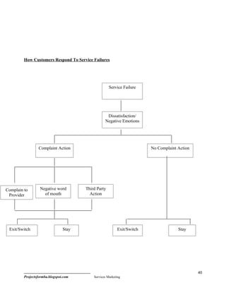 How Customers Respond To Service Failures




                                                     Service Failure




                                                   Dissatisfaction/
                                                  Negative Emotions




                 Complaint Action                                        No Complaint Action




Complain to       Negative word        Third Party
 Provider           of mouth             Action




 Exit/Switch                    Stay                       Exit/Switch                Stay




                                                                                               40
         Projectsformba.blogspot.com       Services Marketing
 