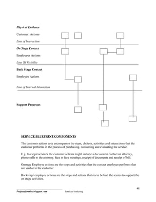 Physical Evidence

Customer Actions

Line of Interaction

On Stage Contact

Employees Actions

Line Of Visibility

Back Stage Contact

Employee Actions


Line of Internal Interaction




Support Processes




    SERVICE BLUEPRINT COMPONENTS

    The customer actions area encompasses the steps, choices, activities and interactions that the
    customer performs in the process of purchasing, consuming and evaluating the service.

    E.g. Ina legal services the customer actions might include a decision to contact an attorney,
    phone calls to the attorney, face to face meetings, receipt of documents and receipt of bill.

    Onstage Employee actions are the steps and activities that the contact employee performs that
    are visible to the customer.

    Backstage employee actions are the steps and actions that occur behind the scenes to support the
    on stage activities.


                                                                                                     46
Projectsformba.blogspot.com             Services Marketing
 