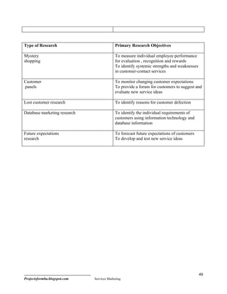 Type of Research                            Primary Research Objectives

Mystery                                     To measure individual employee performance
shopping                                    for evaluation , recognition and rewards
                                            To identify systemic strengths and weaknesses
                                            in customer-contact services

Customer                                    To monitor changing customer expectations
panels                                      To provide a forum for customers to suggest and
                                            evaluate new service ideas

Lost customer research                      To identify reasons for customer defection

Database marketing research                 To identify the individual requirements of
                                            customers using information technology and
                                            database information

Future expectations                         To forecast future expectations of customers
research                                    To develop and test new service ideas




                                                                                            49
Projectsformba.blogspot.com   Services Marketing
 