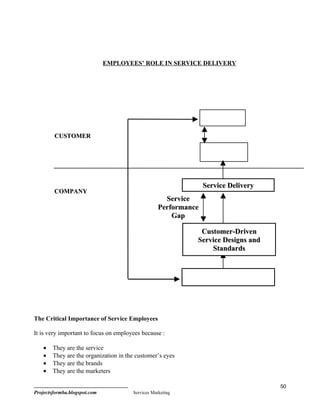 EMPLOYEES’ ROLE IN SERVICE DELIVERY




        CUSTOMER




                                                                 Service Delivery
        COMPANY
                                                     Service
                                                   Performance
                                                       Gap

                                                              Customer-Driven
                                                             Service Designs and
                                                                 Standards




The Critical Importance of Service Employees

It is very important to focus on employees because :

    •   They are the service
    •   They are the organization in the customer’s eyes
    •   They are the brands
    •   They are the marketers

                                                                                    50
Projectsformba.blogspot.com            Services Marketing
 