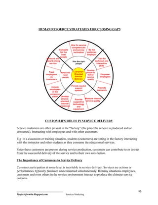 HUMAN RESOURCE STRATEGIES FOR CLOSING GAP3




                                                     Hire for service
                                                     competencies
                                     Compete           and service     Be the
                                       for the         inclination    preferred
                                        best                          employer
                                       people
                          Measure and                                                 Train for
                         reward strong                Hire the right               technical and
                            service                      people                      interactive
                                                                                        skills

                                                                       Develop
                           Treat        Retain the     Customer-       people to
                         employees        best          Oriented        deliver         Empower
                             as          people         Service         service        employees
                         customers                      Delivery        quality


                                                     Provide needed
                                Include                                               Promote
                                                        support
                              employees                 systems                      teamwork
                                 in the
                              company’s
                                 vision Develop
                                         service-       Provide Measure internal
                                         oriented     supportive service quality
                                         internal     technology
                                        processes         and
                                                      equipment




                        CUSTOMER’S ROLES IN SERVICE DELIVERY

Service customers are often present in the “factory” (the place the service is produced and/or
consumed), interacting with employees and with other customers.

E.g In a classroom or training situation, students (customers) are sitting in the factory interacting
with the instructor and other students as they consume the educational services.

Since these customers are present during service production, customers can contribute to or detract
from the successful delivery of the service and to their own satisfaction.

The Importance of Customers in Service Delivery

Customer participation at some level is inevitable in service delivery. Services are actions or
performances, typically produced and consumed simultaneously. In many situations employees,
customers and even others in the service environment interact to produce the ultimate service
outcome.



                                                                                                        55
Projectsformba.blogspot.com                  Services Marketing
 
