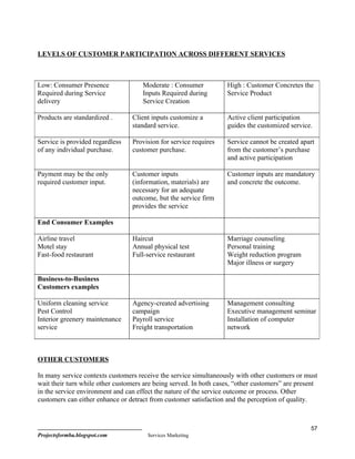 LEVELS OF CUSTOMER PARTICIPATION ACROSS DIFFERENT SERVICES



Low: Consumer Presence               Moderate : Consumer           High : Customer Concretes the
Required during Service              Inputs Required during        Service Product
delivery                             Service Creation

Products are standardized .      Client inputs customize a         Active client participation
                                 standard service.                 guides the customized service.

Service is provided regardless   Provision for service requires    Service cannot be created apart
of any individual purchase.      customer purchase.                from the customer’s purchase
                                                                   and active participation

Payment may be the only          Customer inputs                   Customer inputs are mandatory
required customer input.         (information, materials) are      and concrete the outcome.
                                 necessary for an adequate
                                 outcome, but the service firm
                                 provides the service

End Consumer Examples

Airline travel                   Haircut                           Marriage counseling
Motel stay                       Annual physical test              Personal training
Fast-food restaurant             Full-service restaurant           Weight reduction program
                                                                   Major illness or surgery

Business-to-Business
Customers examples

Uniform cleaning service         Agency-created advertising        Management consulting
Pest Control                     campaign                          Executive management seminar
Interior greenery maintenance    Payroll service                   Installation of computer
service                          Freight transportation            network



OTHER CUSTOMERS

In many service contexts customers receive the service simultaneously with other customers or must
wait their turn while other customers are being served. In both cases, “other customers” are present
in the service environment and can effect the nature of the service outcome or process. Other
customers can either enhance or detract from customer satisfaction and the perception of quality.



                                                                                                 57
Projectsformba.blogspot.com            Services Marketing
 