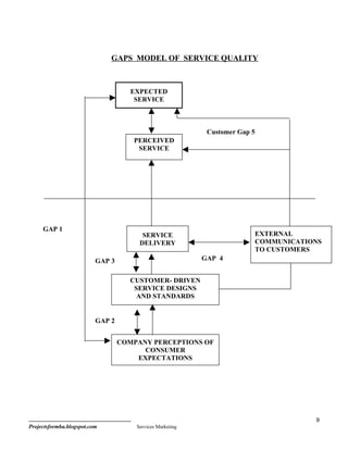 GAPS MODEL OF SERVICE QUALITY



                                     EXPECTED
                                      SERVICE



                                                            Customer Gap 5
                                     PERCEIVED
                                      SERVICE




     GAP 1
                                        SERVICE                          EXTERNAL
                                       DELIVERY                          COMMUNICATIONS
                                                                         TO CUSTOMERS
                          GAP 3                            GAP 4


                                     CUSTOMER- DRIVEN
                                      SERVICE DESIGNS
                                       AND STANDARDS


                          GAP 2


                                  COMPANY PERCEPTIONS OF
                                        CONSUMER
                                      EXPECTATIONS




                                                                                     9
Projectsformba.blogspot.com           Services Marketing
 