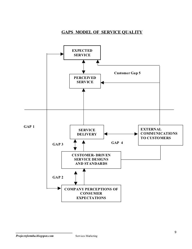 Thesis in service quality