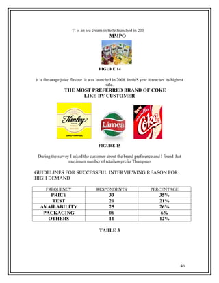Tt is an ice cream in taste.launched in 200
                                             MMPO




                                      FIGURE 14

it is the orage juice flavour. it was launched in 2008. in thiS year it reaches its highest
                                           sale.
                 THE MOST PREFERRED BRAND OF COKE
                       LIKE BY CUSTOMER




                                      FIGURE 15

 During the survey I asked the customer about the brand preference and I found that
                  maximum number of retailers prefer Thumpsup

GUIDELINES FOR SUCCESSFUL INTERVIEWING REASON FOR
HIGH DEMAND

      FREQUENCY                      RESPONDENTS                      PERCENTAGE
      PRICE                                  33                             35%
      TEST                                   20                             21%
  AVAILABILITY                               25                             26%
   PACKAGING                                 06                              6%
     OTHERS                                  11                             12%

                                       TABLE 3




                                                                                         46
 