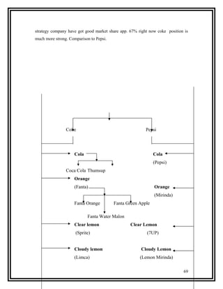 strategy company have got good market share app. 67% right now coke position is
much more strong. Comparison to Pepsi.




                Coke                                     Pepsi




                    Cola                                     Cola
                                                             (Pepsi)
                Coca Cola Thumsup
                    Orange
                    (Fanta)                                  Orange
                                                             (Mirinda)
                    Fanta Orange         Fanta Green Apple

                           Fanta Water Malon
                    Clear lemon                  Clear Lemon
                     (Sprite)                            (7UP)


                    Cloudy lemon                      Cloudy Lemon
                    (Limca)                           (Lemon Mirinda)

                                                                            69
 