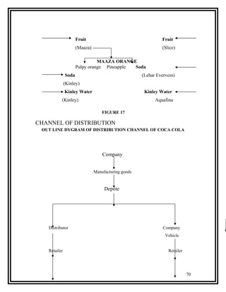 Fruit                                    Fruit
                     (Maaza)                                  (Slice)

                               MAAZA ORANGE
                     Pulpy orange Pineapple Soda
              Soda                                   (Lehar Evervess)
              (Kinley)
              Kinley Water                            Kinley Water
          (Kinley)                                         Aquafina

                                   FIGURE 17

CHANNEL OF DISTRIBUTION
 OUT LINE DYGRAM OF DISTRIBUTION CHANNEL OF COCA COLA




                                   Company


                               Manufacturing goods


                                    Depote




   Distributor                                                 Company
                                                                Vehicle


   Retailer                                                      Retailer




                                                                            70
 