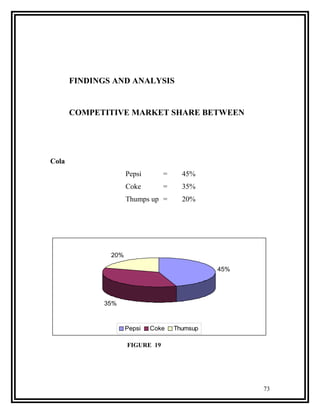 FINDINGS AND ANALYSIS


       COMPETITIVE MARKET SHARE BETWEEN




Cola
                     Pepsi       =     45%
                     Coke        =     35%
                     Thumps up =       20%




               20%

                                               45%




             35%



                     Pepsi   Coke    Thumsup

                     FIGURE 19




                                                     73
 