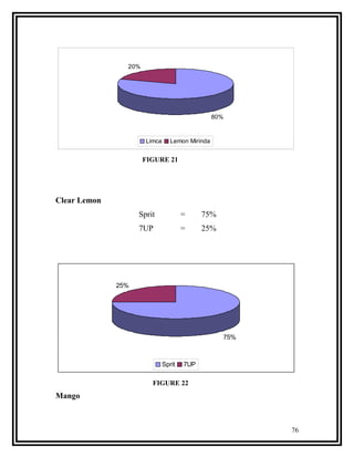 20%




                                                 80%



                      Limca      Lemon Mirinda


                      FIGURE 21




Clear Lemon
                    Sprit             =     75%
                    7UP               =     25%




              25%




                                                   75%



                              Sprit   7UP

                        FIGURE 22
Mango



                                                         76
 